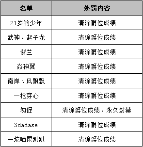 铁甲雄兵处罚名单