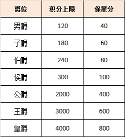 铁甲雄兵爵位赛积分